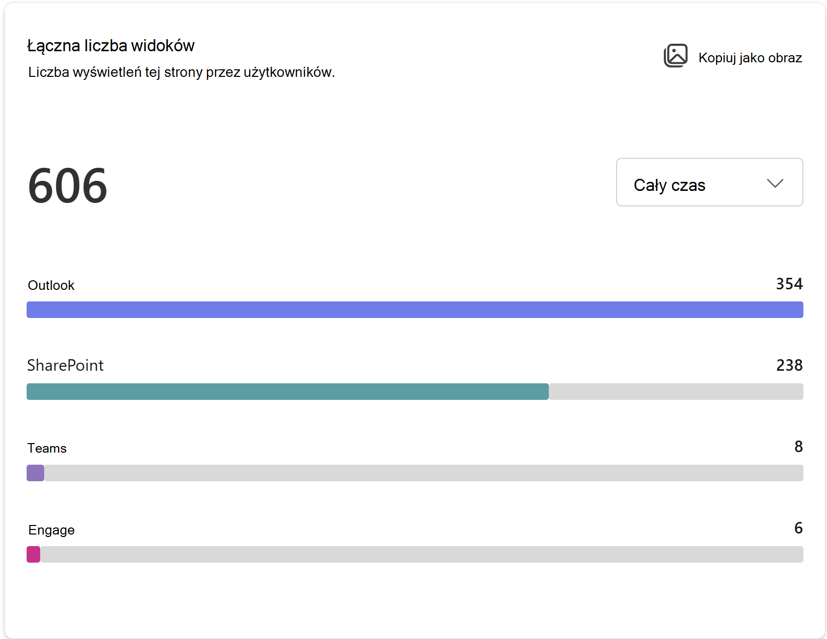 Screenshot of Total views with All time as metric