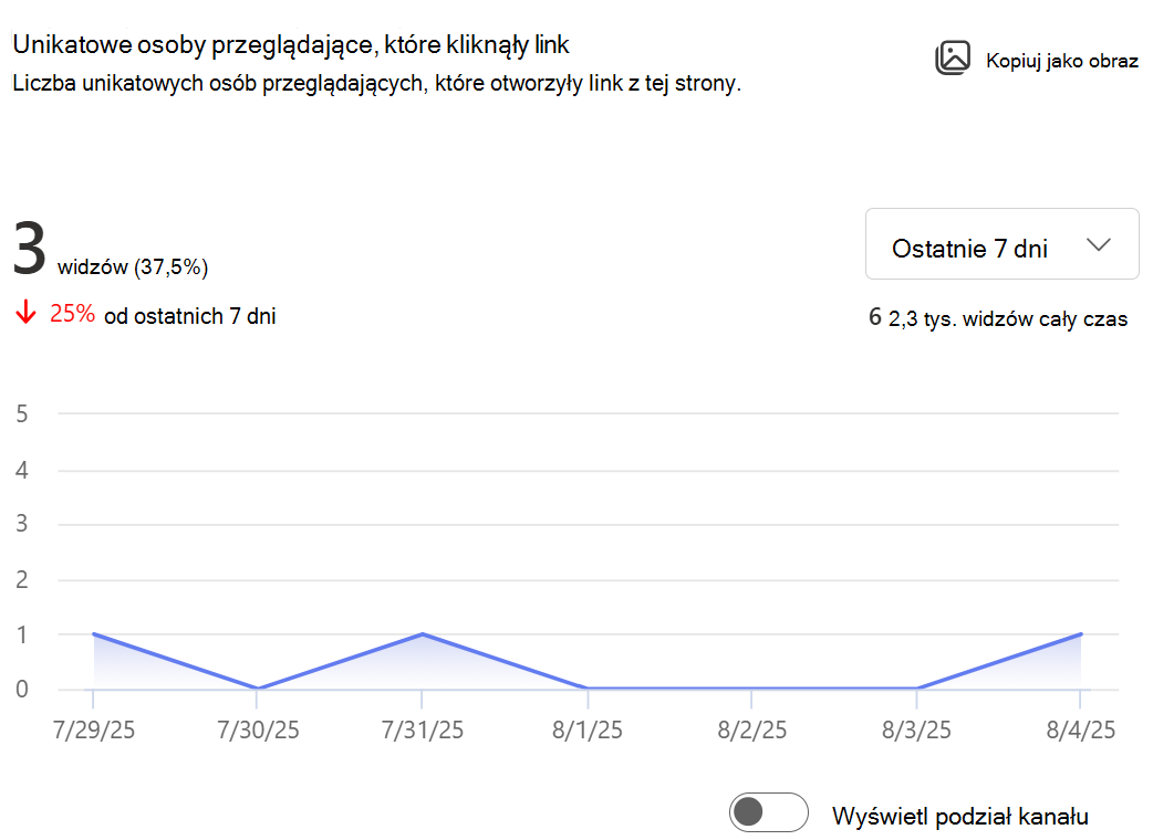 Obraz przedstawiający liczbę unikatowych osób przeglądających, które otworzyły link z tej strony