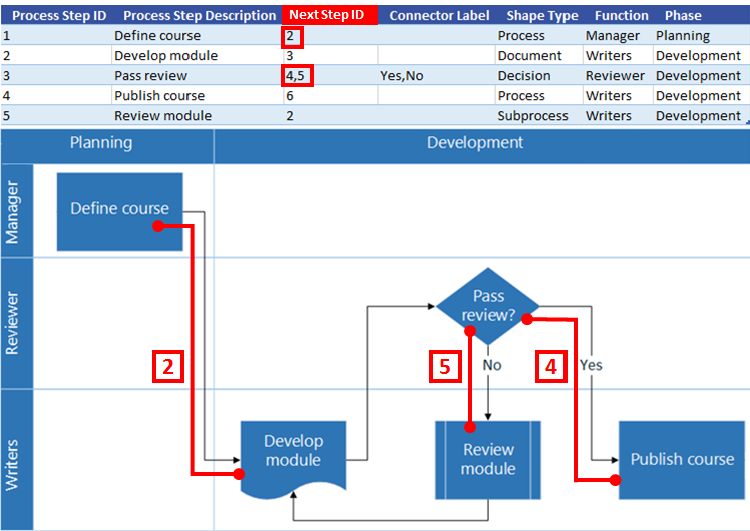 Interakcja mapy procesu programu Excel ze schematem blokowym programu Visio: Identyfikator następnego etapu