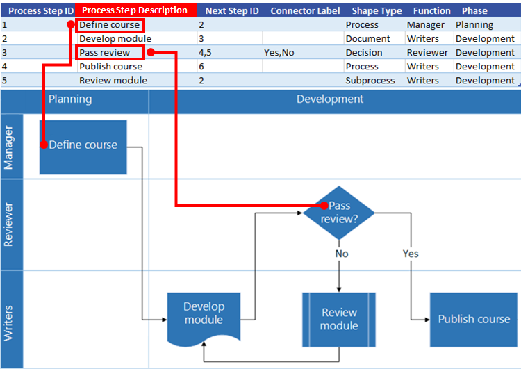 Interakcja mapy procesu programu Excel ze schematem blokowym programu Visio: Opis etapu procesu