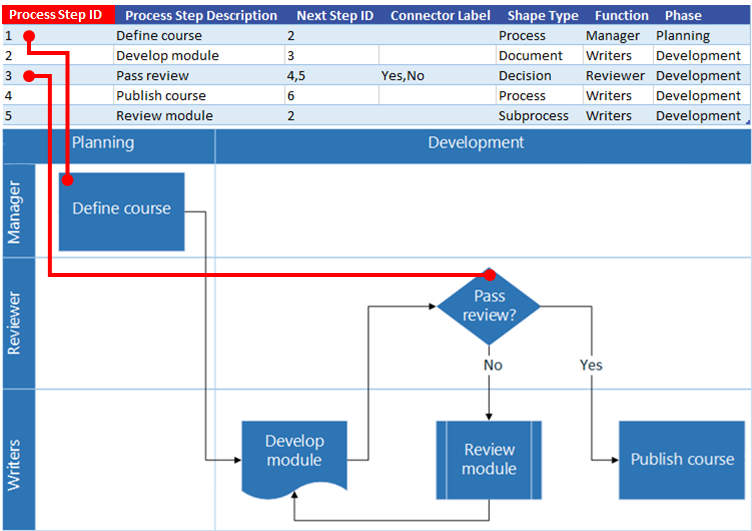 Interakcja mapy procesu programu Excel ze schematem blokowym programu Visio: Identyfikator etapu procesu