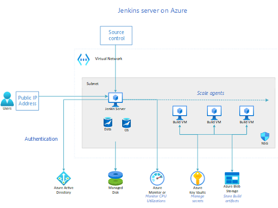 Jenkins Server na Azure.