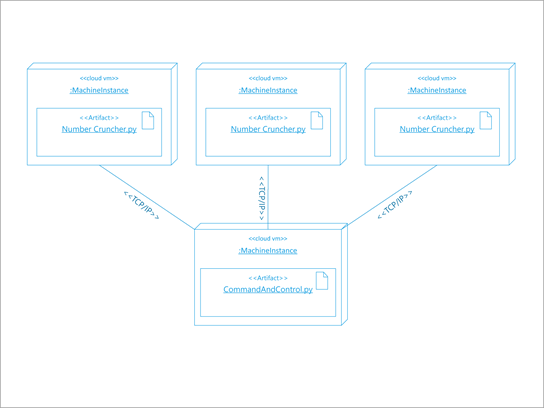 Diagram architektury UML wdrożenia oprogramowania.