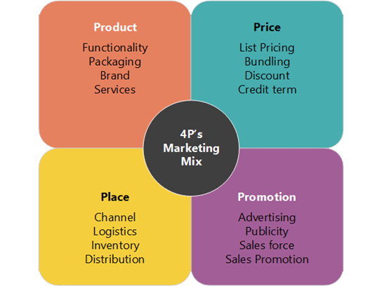 Miniatura obrazu przykładowego pliku programu Visio dotyczącego programu 4 Ps marketingu.