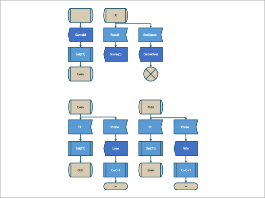 Szablon diagramu SDL dla procesu gry SDL.