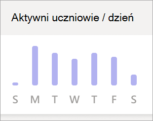 Zrzut ekranu przedstawiający wykres przedstawiający dzienną liczbę aktywnych uczniów