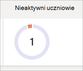 Zrzut ekranu przedstawiający wykres kołowy odzwierciedlający liczbę nieaktywnych uczniów na zajęciach