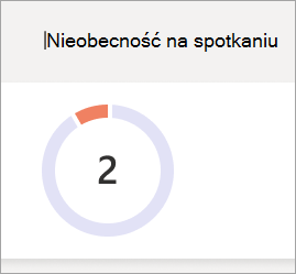 Zrzut ekranu przedstawiający wykres kołowy przedstawiający nieobecność na spotkaniu