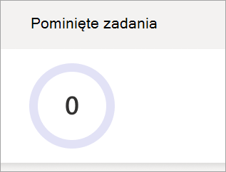 Zrzut ekranu przedstawiający wykres kołowy przedstawiający pominięte zadania