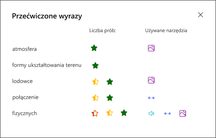wizualizacja tego, jak dobrze uczeń poradził sobie z każdym ćwiczonym słowem i jakich narzędzi użył do ćwiczeń. Na przykład zielona gwiazdka dla wyrazu 