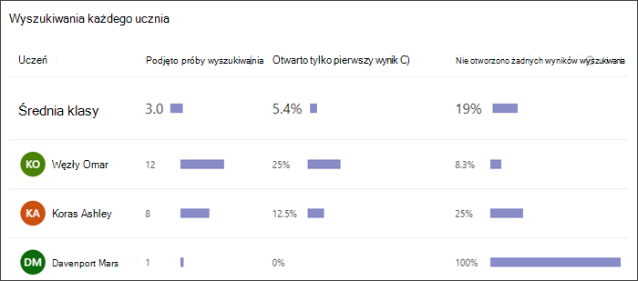 zrzut ekranu przedstawiający wykres słupkowy pokazujący, ile wyszukiwań wykonał każdy uczeń, jak często wybierał tylko pierwszy wynik i jak często nie wybierał żadnego wyniku