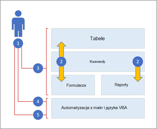 Warstwy programu Access