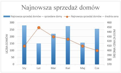 Zrzut ekranu przedstawiający wykres kombi z osią pomocniczą.