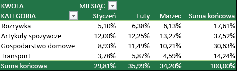 Przykład tabeli przestawnej z wartościami wyświetlanymi jako procent