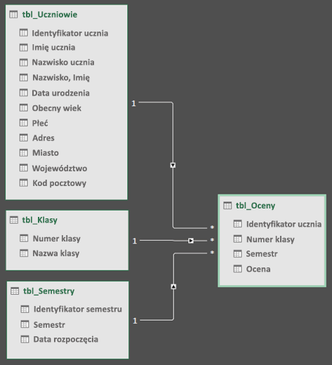 Widok diagramu relacji modelu danych dodatku Power Query