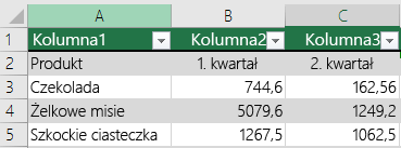 Tabela programu Excel z danymi nagłówka ale bez wybrania opcji Moja tabela ma nagłówki, więc program Excel dodał domyślne nazwy nagłówków, takie jak Kolumna1, Kolumna2.