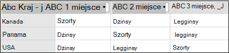 Przykład danych po przestawieniu bez agregacji