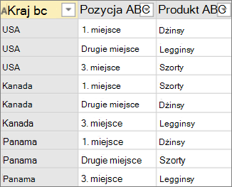 Przykład danych przed przestawieniem bez agregacji