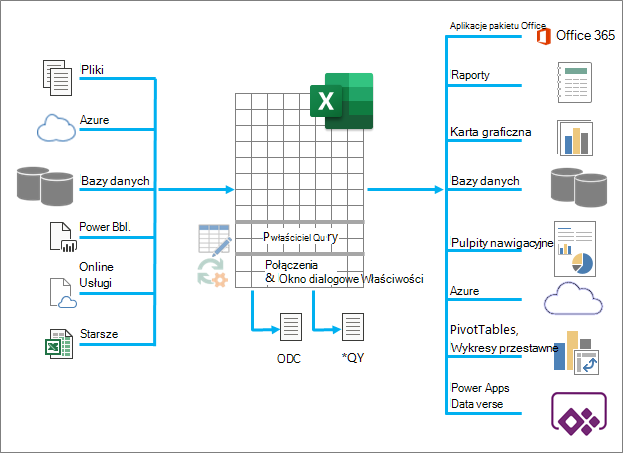 Wiele z nich zawiera omówienie wielu programów Excel: dane wejściowe, przetwarzane i wyjściowe