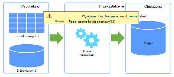 Omówienie wyodrębniania, przekształcania, ładowania (ETL) miejsca, w którym mogą wystąpić błędy