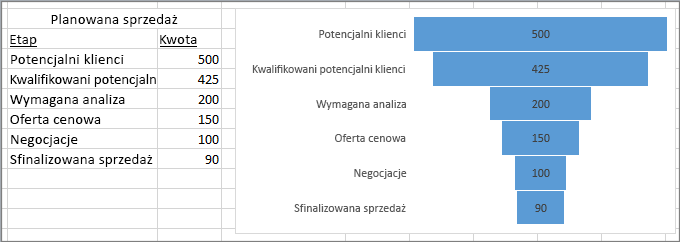 Wykres lejkowy przedstawiający planowaną sprzedaż — etapy umieszczono w pierwszej kolumnie, wartości w drugiej
