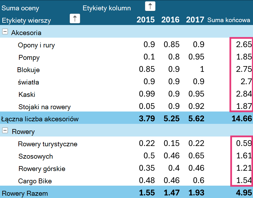Sortowanie sum końcowych tabeli przestawnej na tablecie iPad.