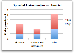 Wykres przedstawiający sprzedaż według kategorii