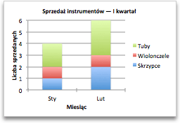 Wykres przedstawiający sprzedaż według miesięcy