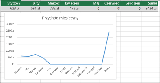 Przykład wykresu liniowego kreślącego wartości 0.