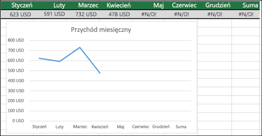 Przykład wykresu liniowego nieprzedstawiającego wartości #N/D!.