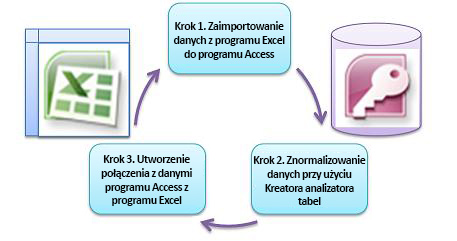 Trzy podstawowe kroki