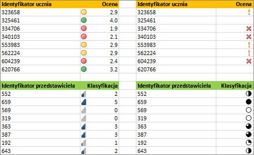 Różne zestawy ikon dla tych samych danych