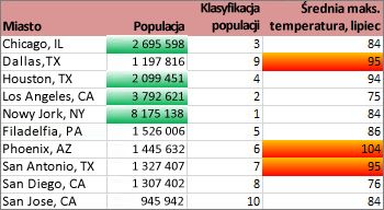 Formatowanie pokazuje miasta o populacji powyżej 2 milionów i wysokich temperaturach w pierwszych 30%