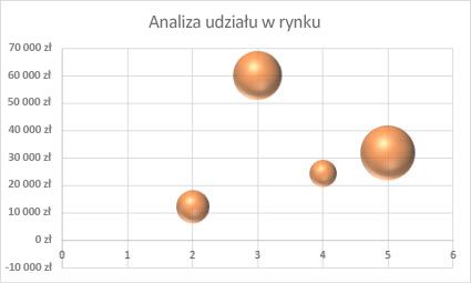Wykres bąbelkowy