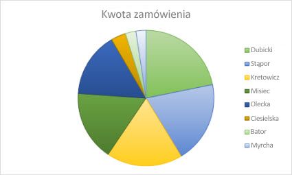 Wykres kołowy