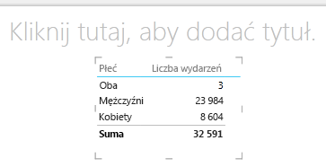 Wizualizacja tabeli programu Power View