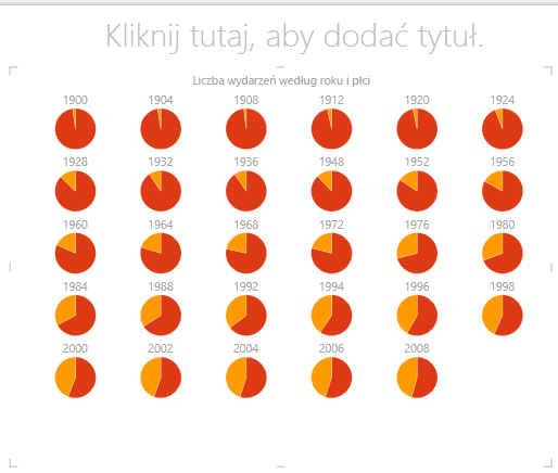 Wykres kołowy wielokrotności w programie Power View