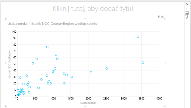 Wykres punktowy w programie Power View