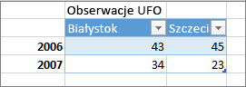 Przykład niepoprawnego formatu tabeli