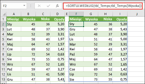 Użycie funkcji SORTUJ.WEDŁUG do posortowania tabeli wartości temperatur i opadów względem wysokich temperatur.
