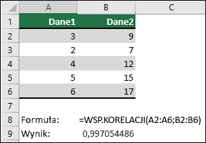 Funkcja WSP.KORELACJI zwraca współczynnik korelacji dwóch zestawów danych w kolumnie A & B z funkcją =CORREL(A1:A6;B2:B6). Wynik to 0,997054486.
