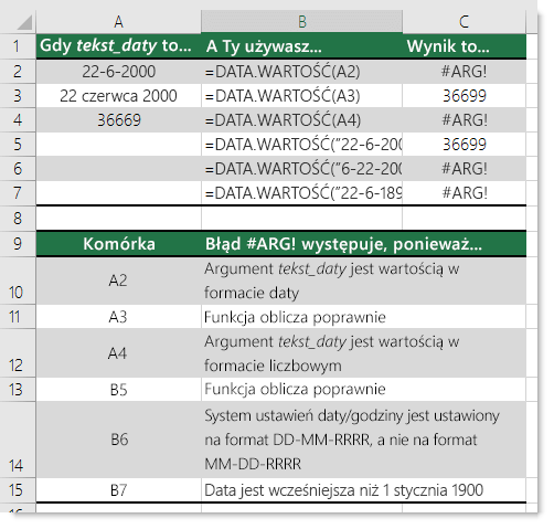 Dane wyjściowe różnych funkcji DATA.WARTOŚĆ
