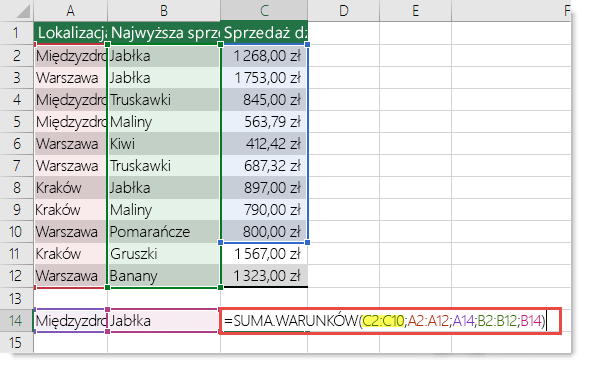 Niepoprawna formuła to =SUMA.WARUNKÓW(C2:C10;A2:A12;A14;B2:B12;B14), w której zakres C2:C10 musi być zakresem C2:C12