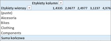 Tabela przestawna bez przydatnych wartości