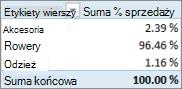 Tabela przestawna z wyświetloną sumą % sprzedaży dla kategorii produktów