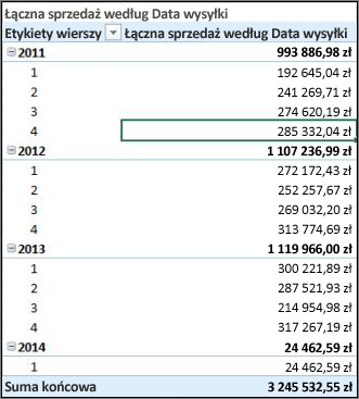 Łączna sprzedaż według daty wysyłki