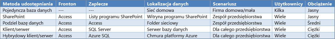 Omówienie opcji udostępniania w programie Access
