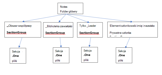 notes personelu