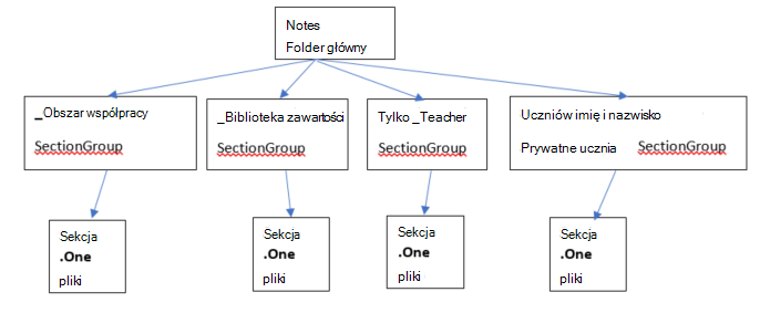 Co to jest notes zajęć