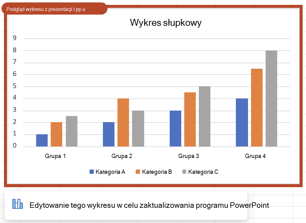 Przykład wykresu podglądu. Na obrazie znajduje się zgrupowany wykres słupkowy z pomarańczowym obramowaniem, pigułka z informacją Podgląd wykresu z 1.pptx prezentacji i powiadomienie kontekstowe z informacją Edytuj ten wykres w celu zaktualizowania programu PowerPoint.
